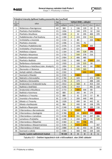 Noviny Pětka Generel dopravy 2020-2022, Strana 91